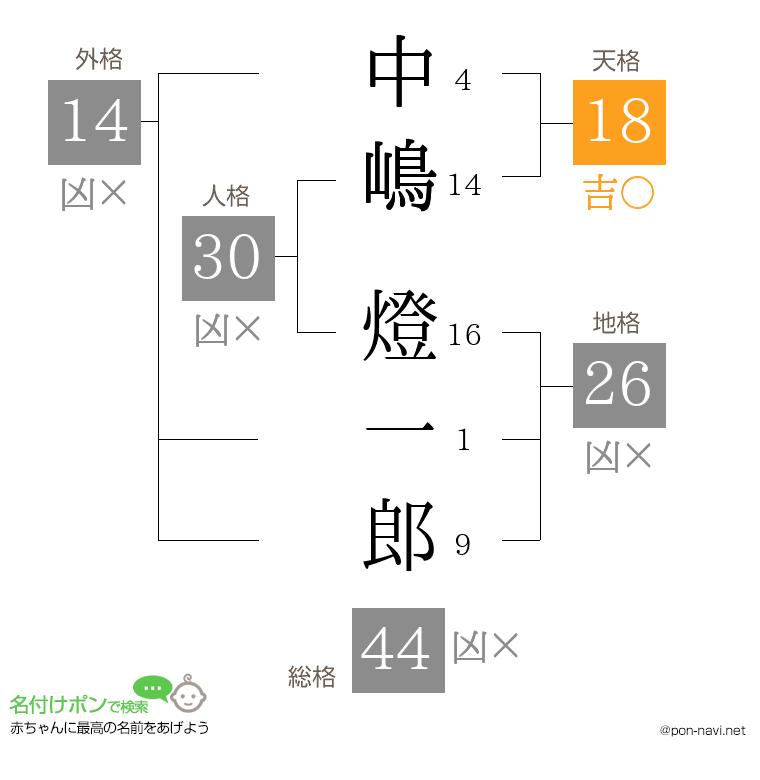 中嶋 燈一郎さんの姓名判断結果