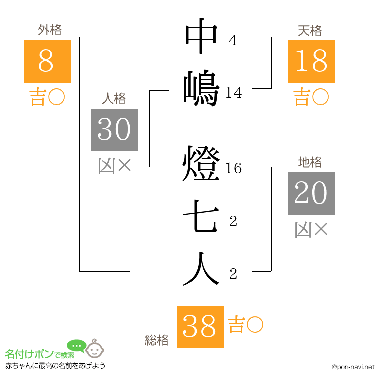 中嶋 燈七人さんの姓名判断結果