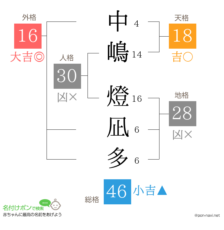 中嶋 燈凪多さんの姓名判断結果