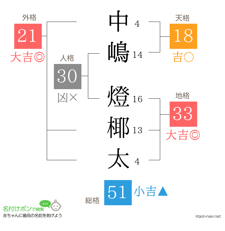 中嶋 燈椰太さんの姓名判断結果