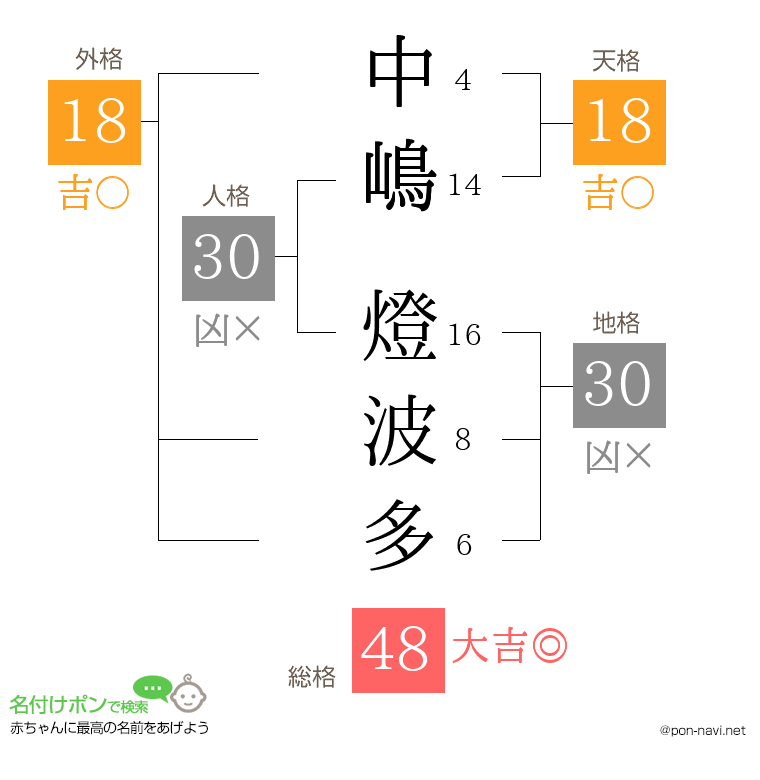 中嶋 燈波多さんの姓名判断結果