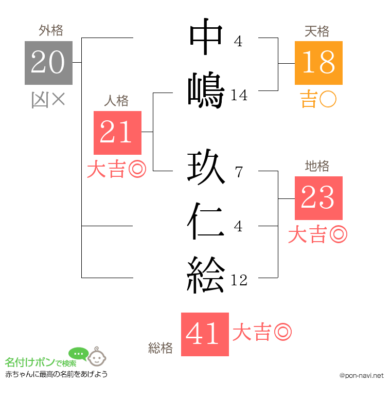 中嶋 玖仁絵さんの姓名判断結果