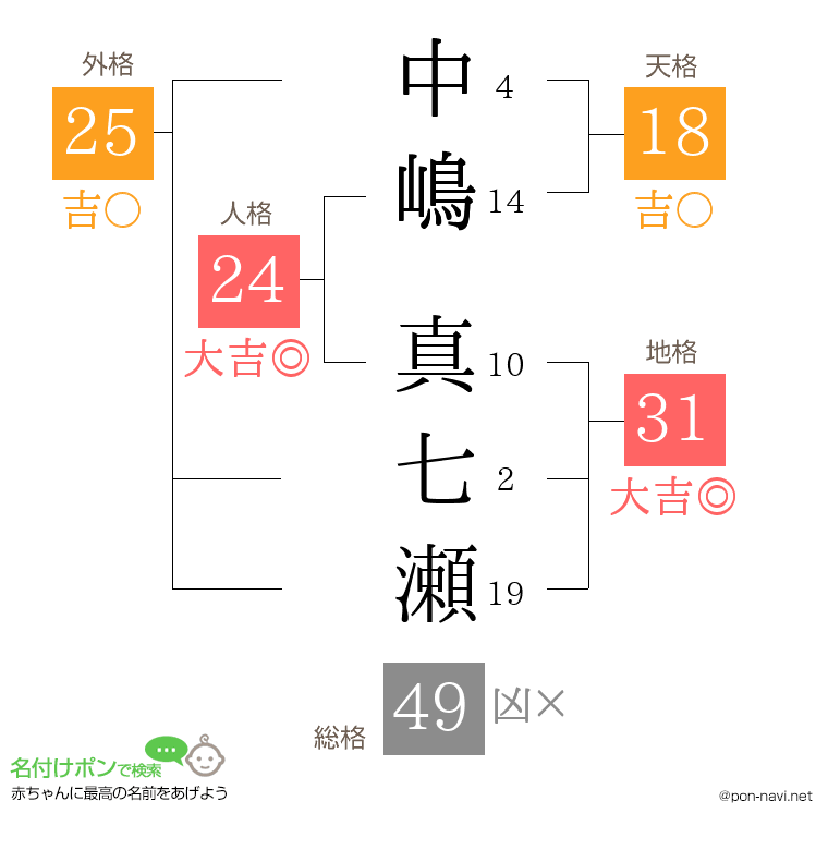 中嶋 真七瀬さんの姓名判断結果
