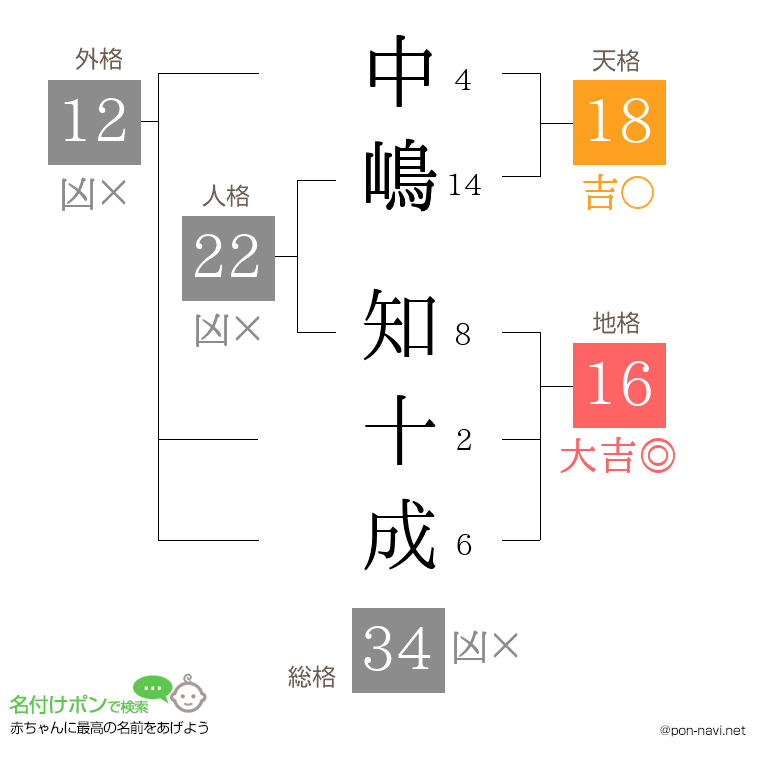 中嶋 知十成さんの姓名判断結果
