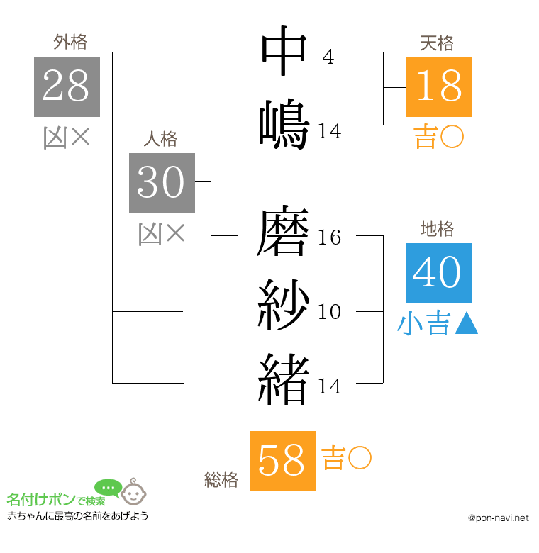 中嶋 磨紗緒さんの姓名判断結果