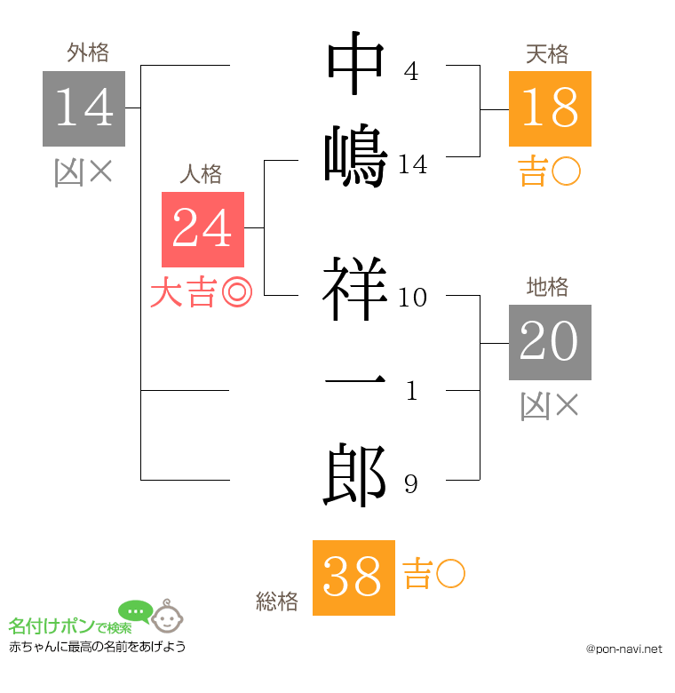中嶋 祥一郎さんの姓名判断結果