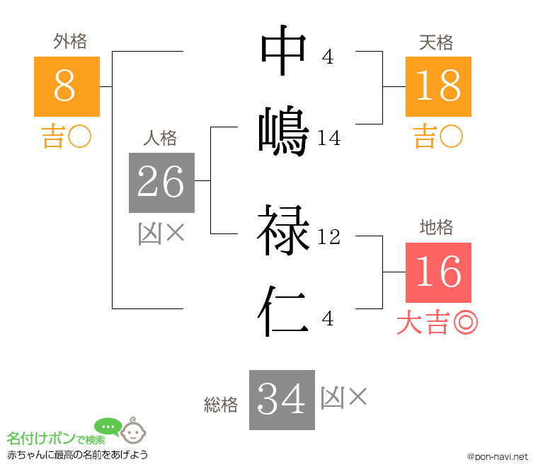 中嶋 禄仁さんの姓名判断結果
