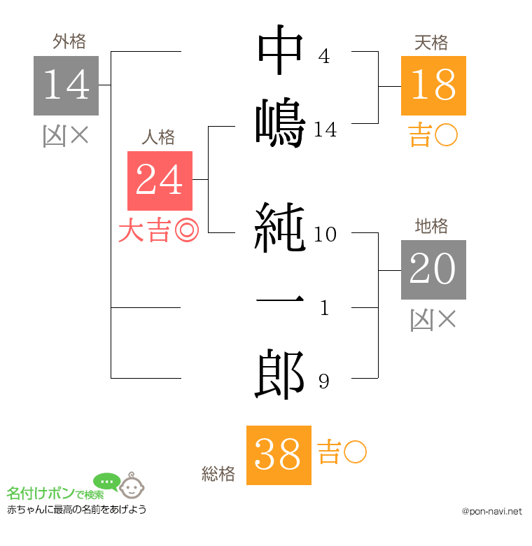 中嶋 純一郎さんの姓名判断結果