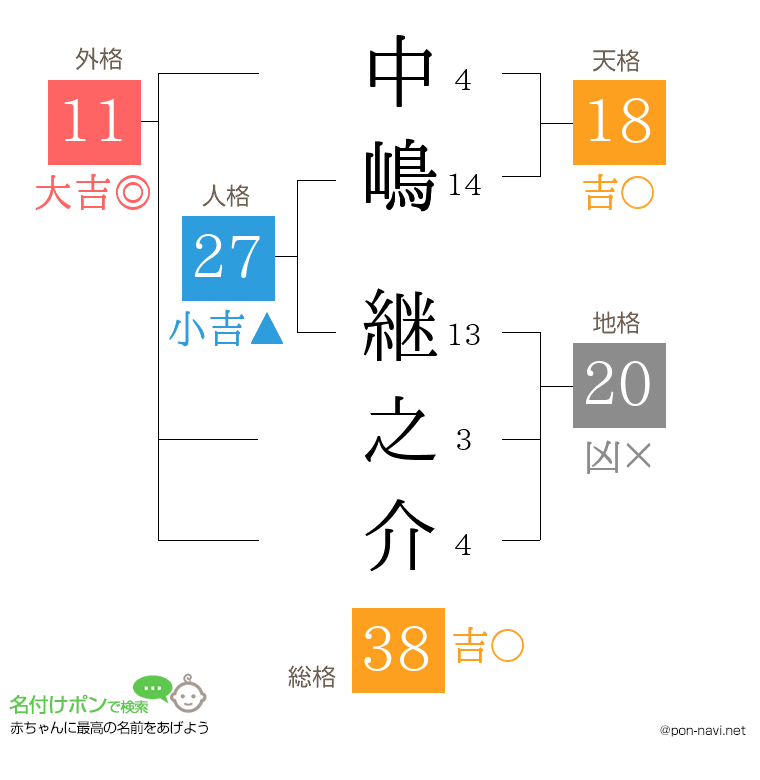 中嶋 継之介さんの姓名判断結果