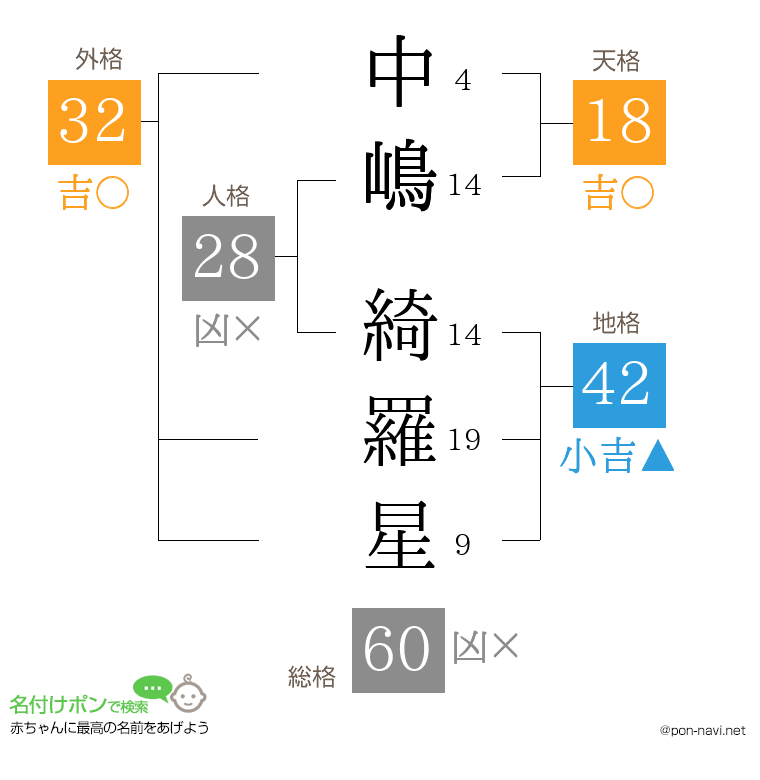中嶋 綺羅星さんの姓名判断結果