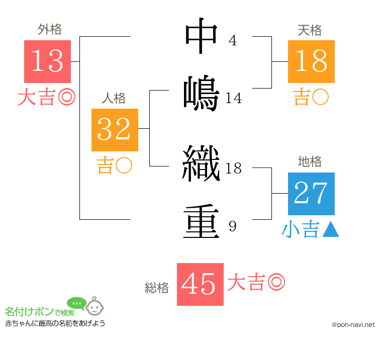 中嶋 織重さんの姓名判断結果