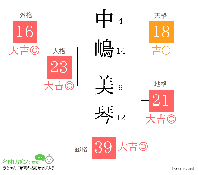 中嶋 美琴さんの姓名判断結果