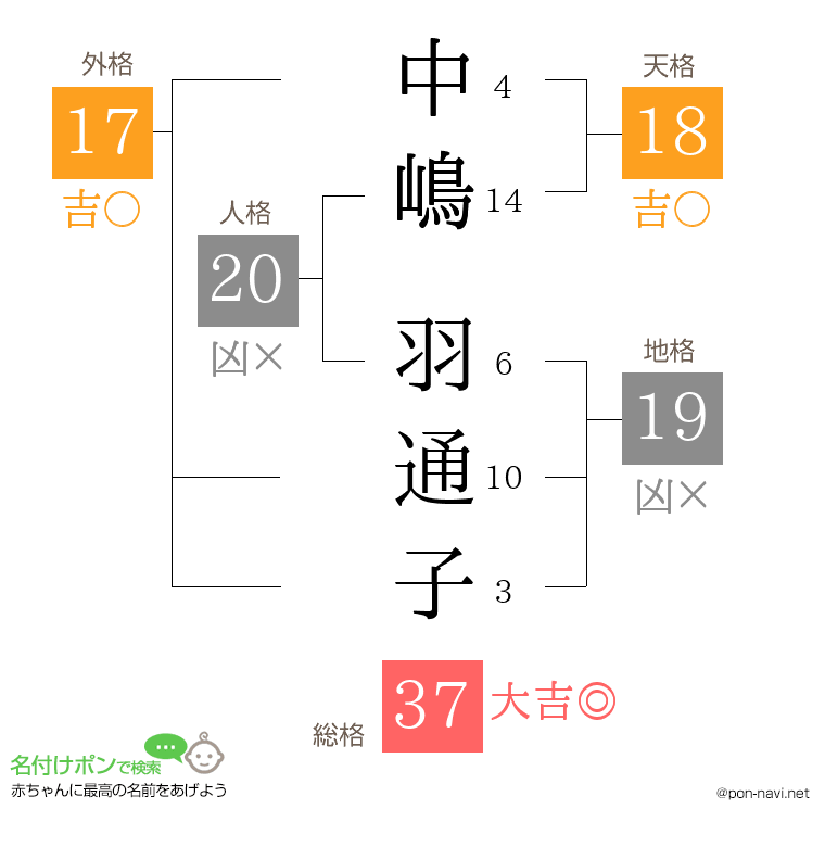 中嶋 羽通子さんの姓名判断結果