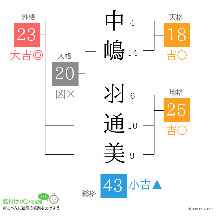 中嶋 羽通美さんの姓名判断結果