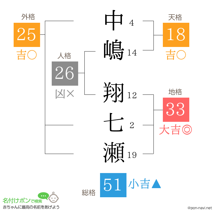 中嶋 翔七瀬さんの姓名判断結果