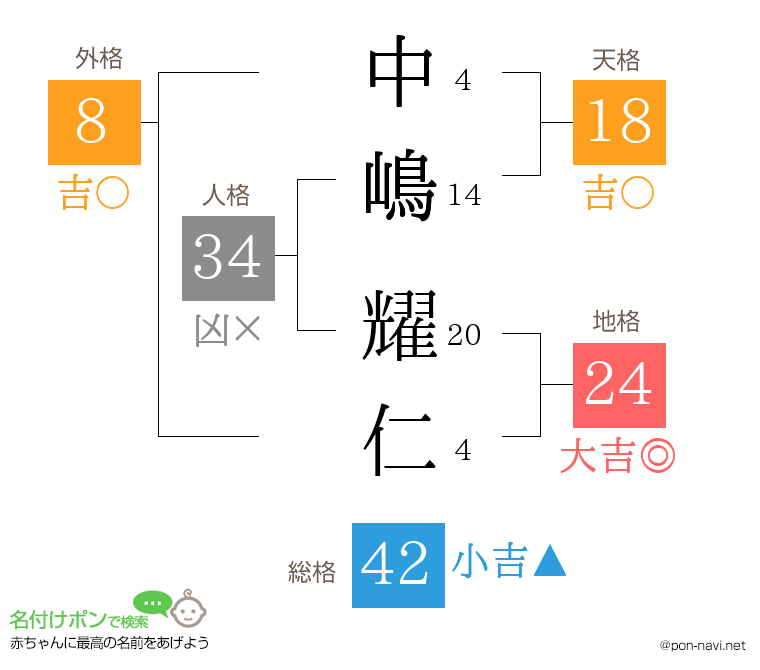 中嶋 耀仁さんの姓名判断結果