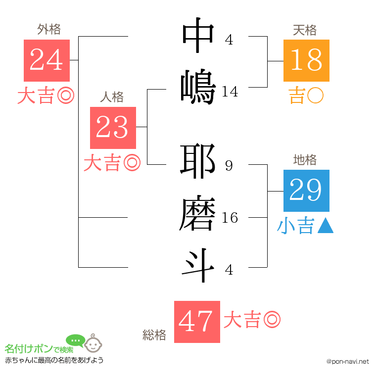 中嶋 耶磨斗さんの姓名判断結果