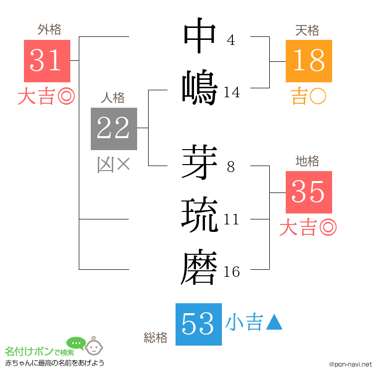 中嶋 芽琉磨さんの姓名判断結果