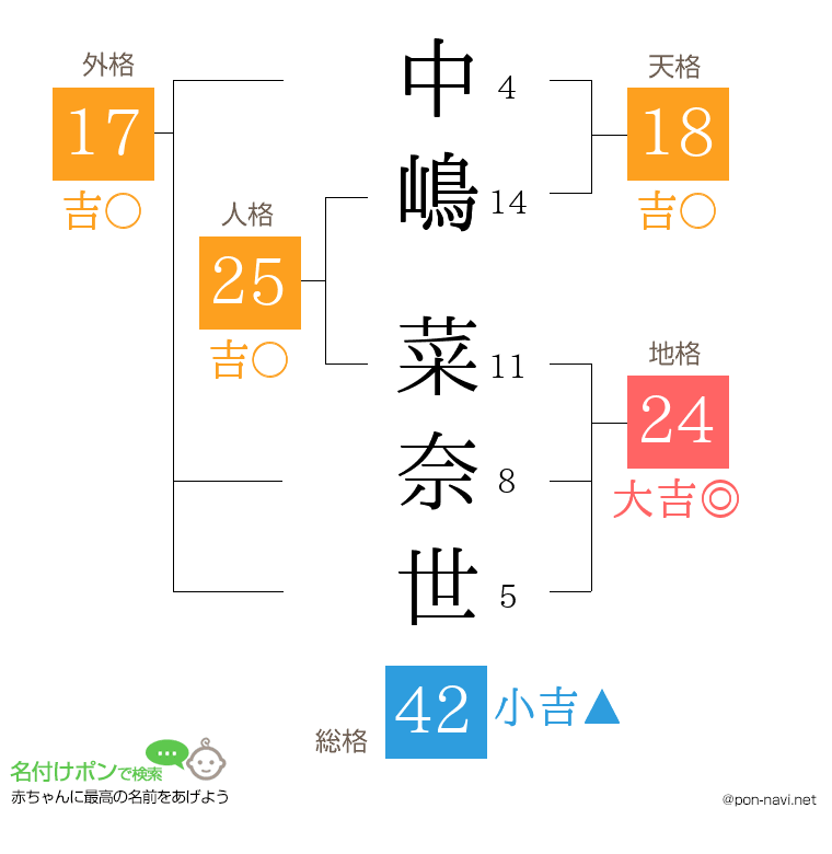 中嶋 菜奈世さんの姓名判断結果