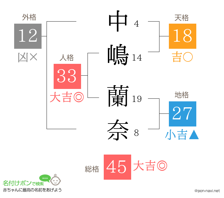 中嶋 蘭奈さんの姓名判断結果
