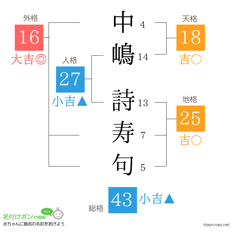 中嶋 詩寿句さんの姓名判断結果