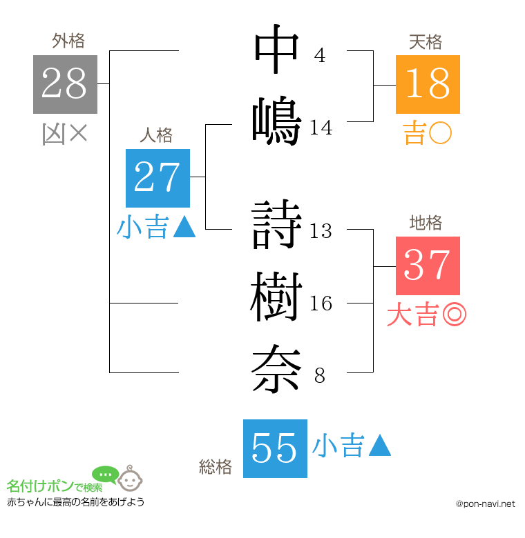 中嶋 詩樹奈さんの姓名判断結果