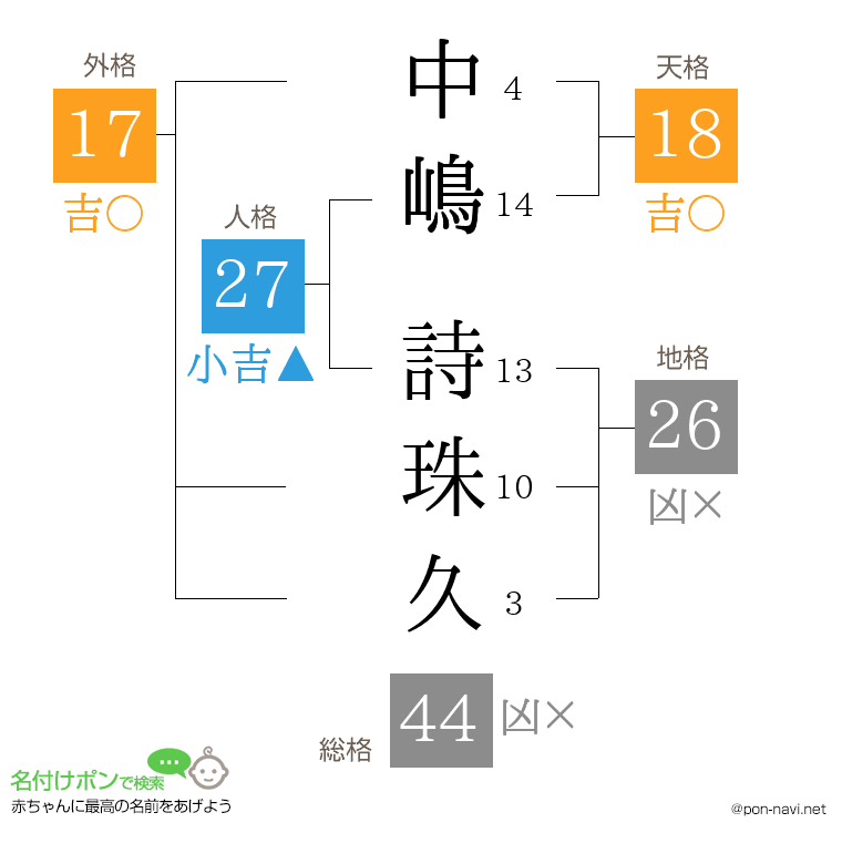 中嶋 詩珠久さんの姓名判断結果