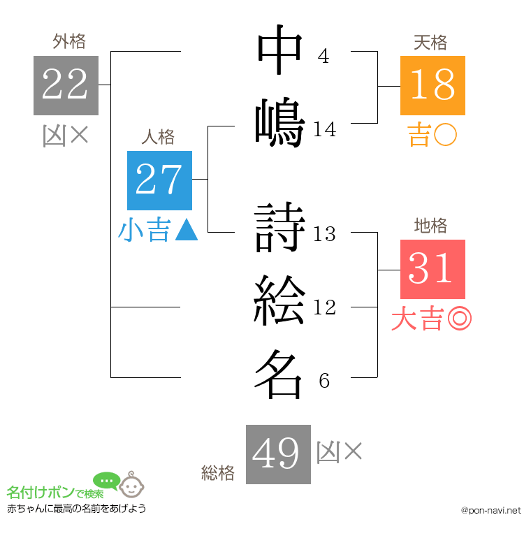 中嶋 詩絵名さんの姓名判断結果