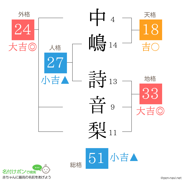 中嶋 詩音梨さんの姓名判断結果