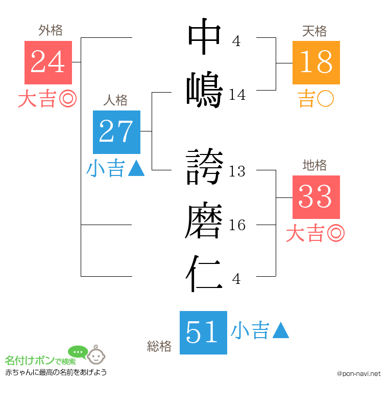 中嶋 誇磨仁さんの姓名判断結果