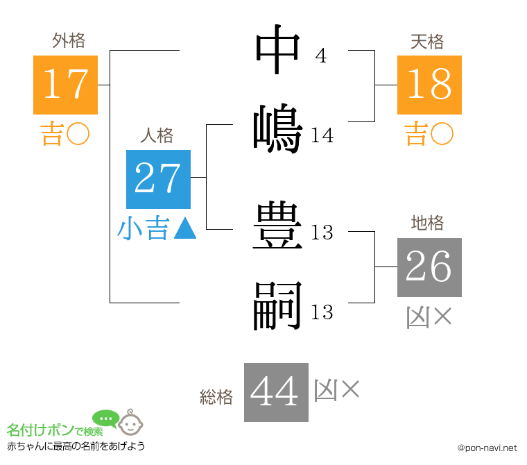 中嶋 豊嗣さんの姓名判断結果