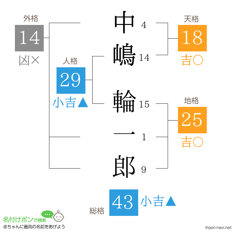 中嶋 輪一郎さんの姓名判断結果