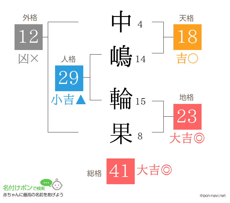 中嶋 輪果さんの姓名判断結果