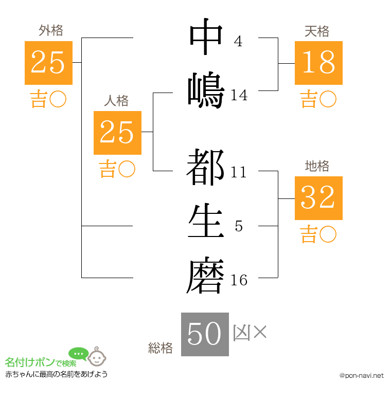中嶋 都生磨さんの姓名判断結果