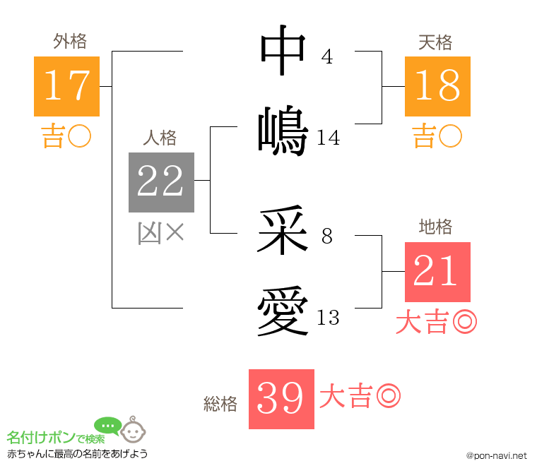 中嶋 采愛さんの姓名判断結果