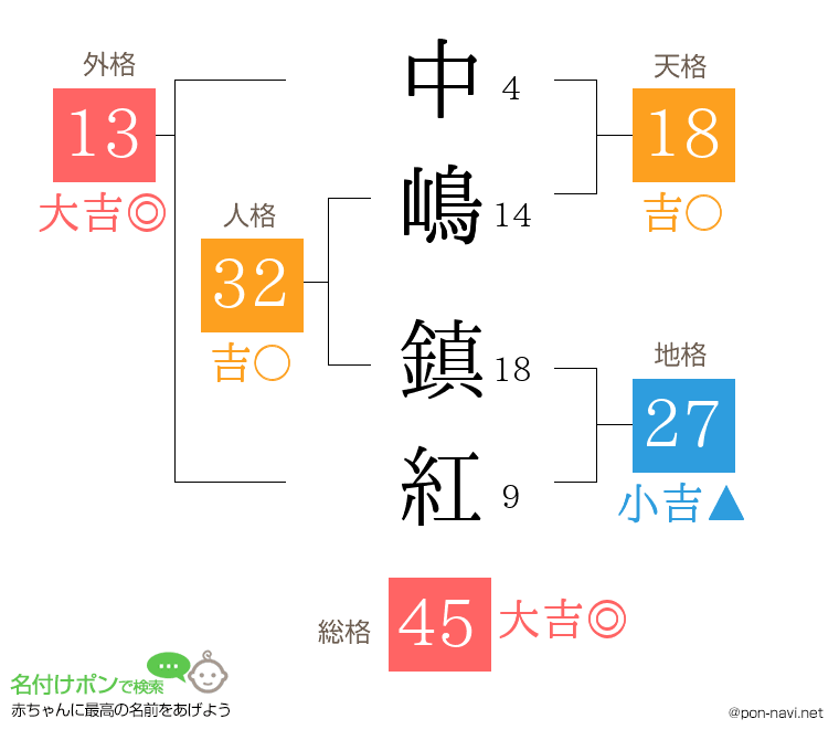 中嶋 鎮紅さんの姓名判断結果