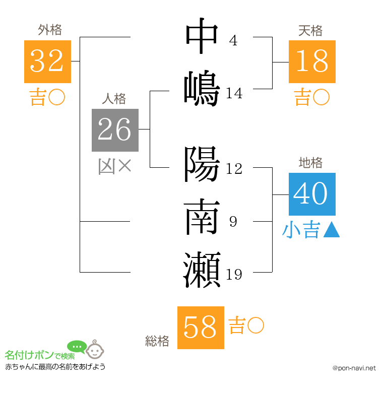 中嶋 陽南瀬さんの姓名判断結果