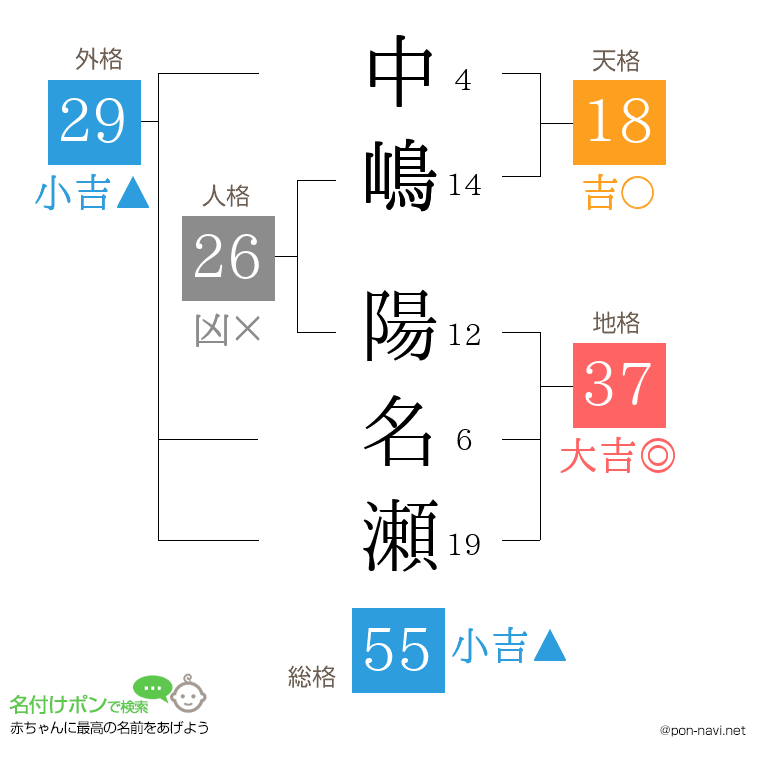 中嶋 陽名瀬さんの姓名判断結果