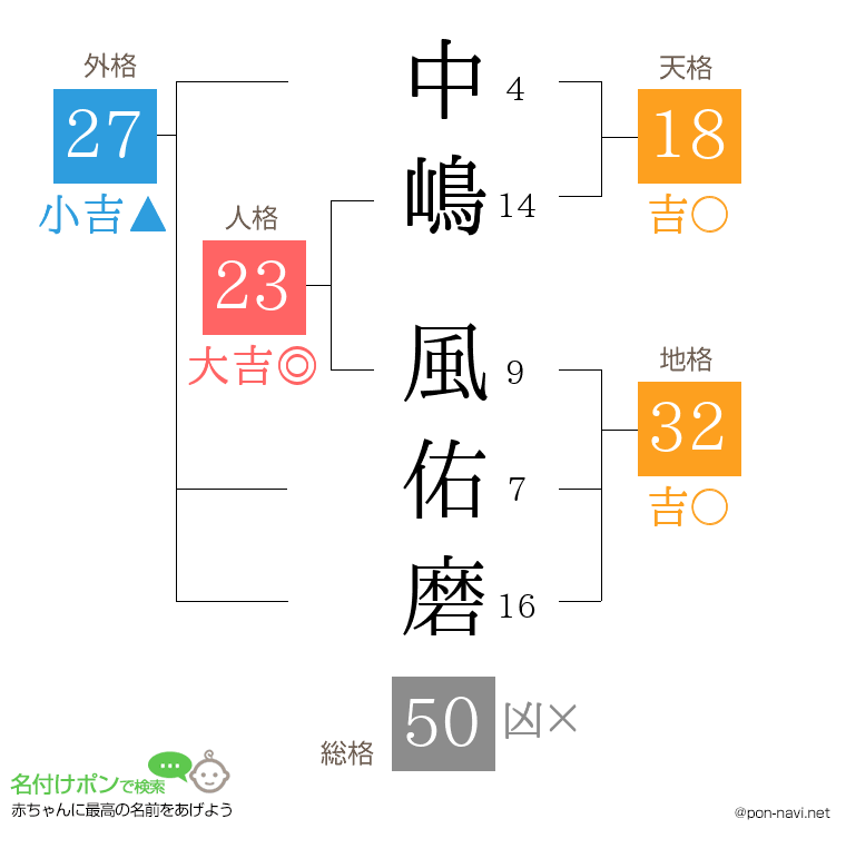 中嶋 風佑磨さんの姓名判断結果