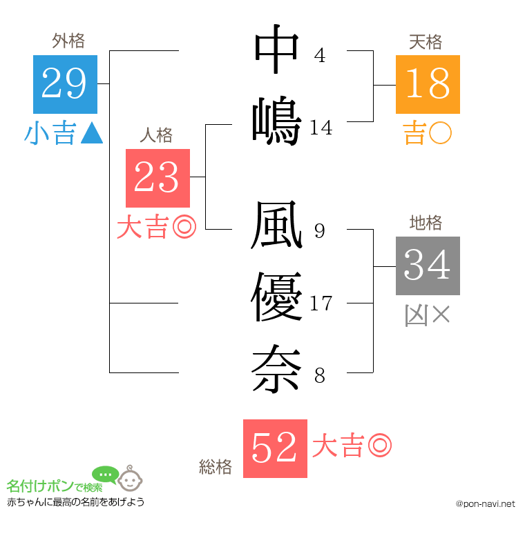 中嶋 風優奈さんの姓名判断結果