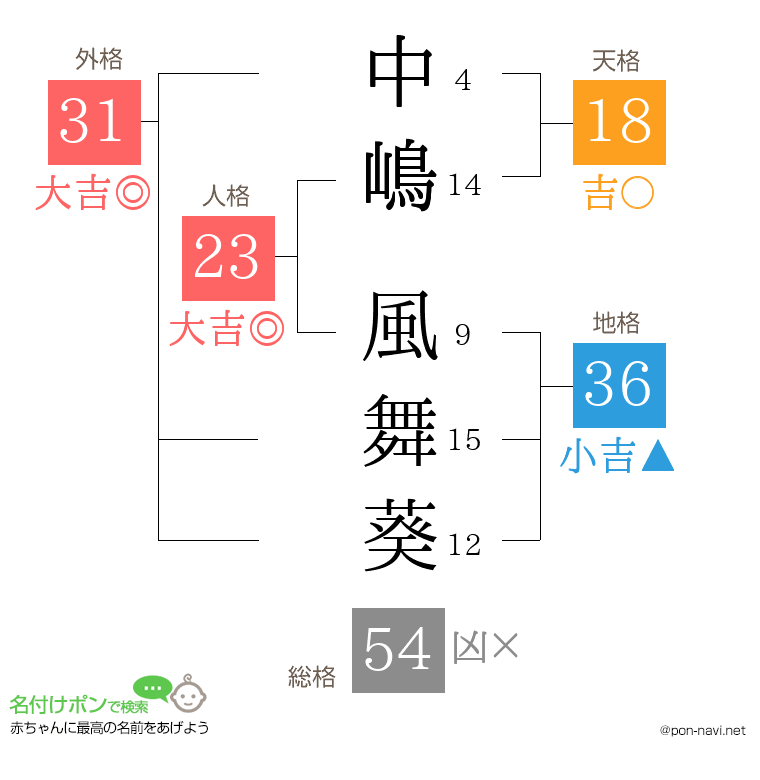 中嶋 風舞葵さんの姓名判断結果