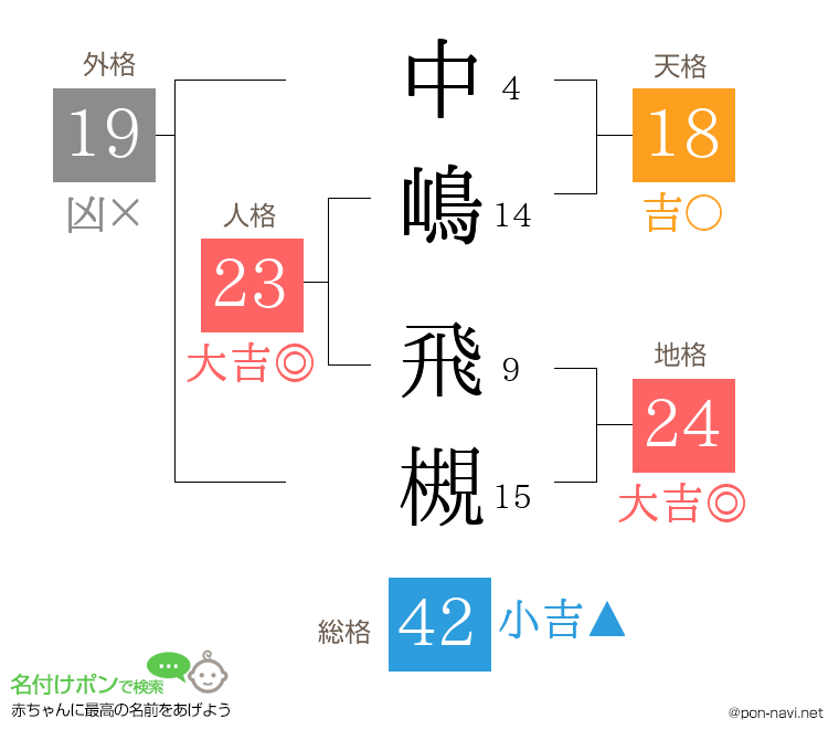 中嶋 飛槻さんの姓名判断結果