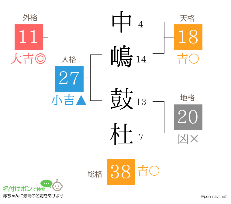 中嶋 鼓杜さんの姓名判断結果