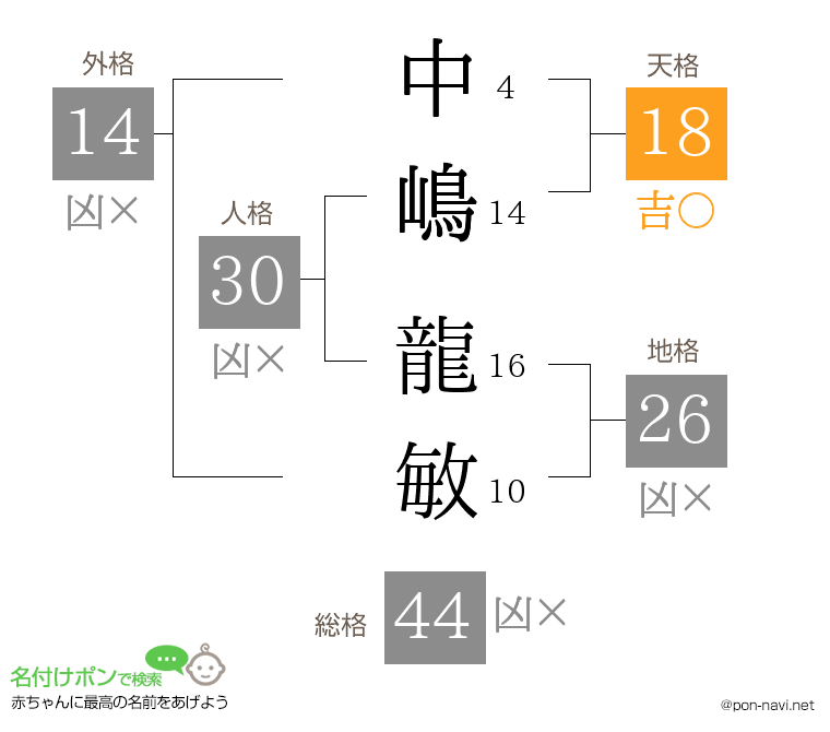 中嶋 龍敏さんの姓名判断結果