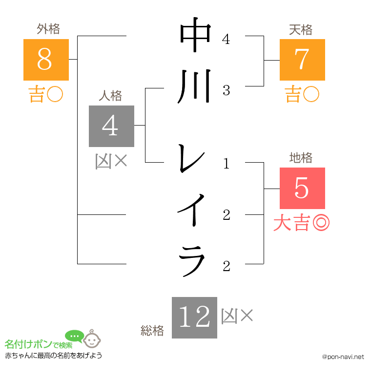 中川 レイラさんの姓名判断結果