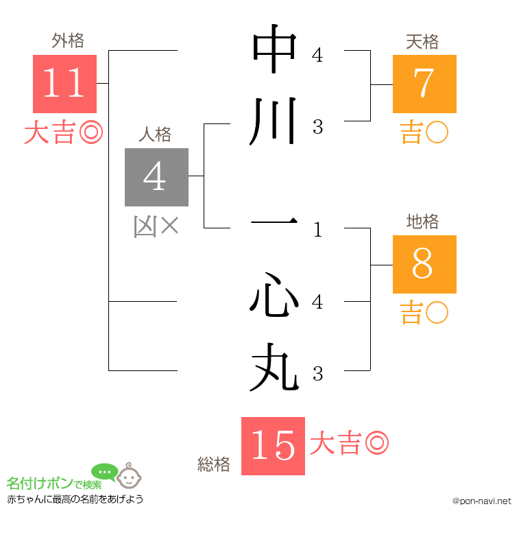 中川 一心丸さんの姓名判断結果