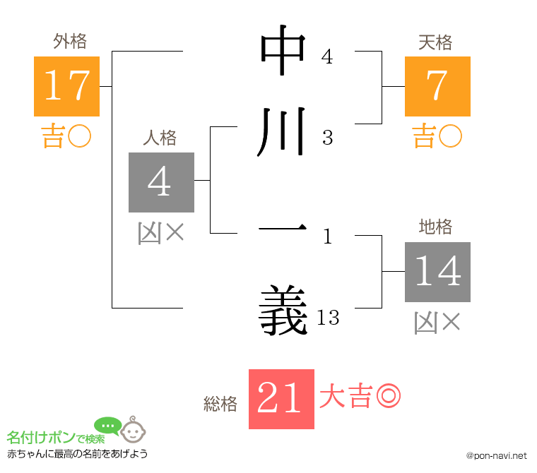 中川 一義さんの姓名判断結果