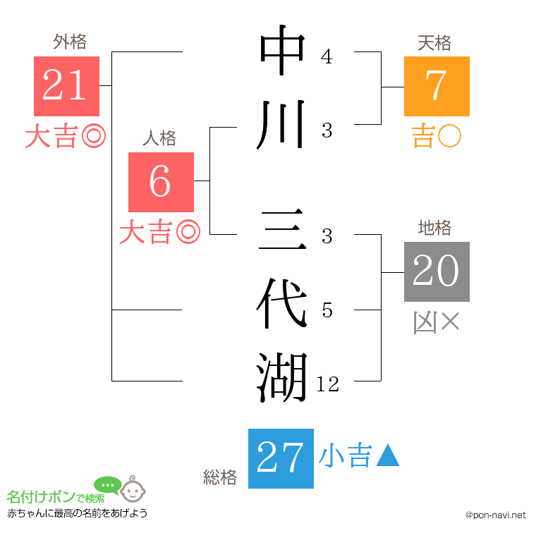 中川 三代湖さんの姓名判断結果