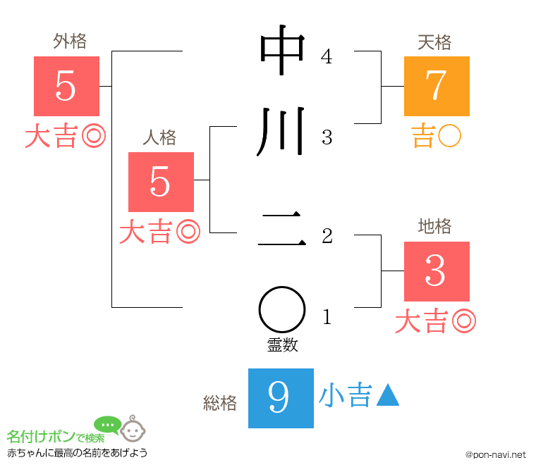 中川 二さんの姓名判断結果