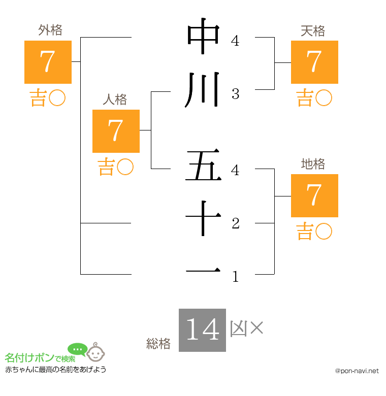 中川 五十一さんの姓名判断結果